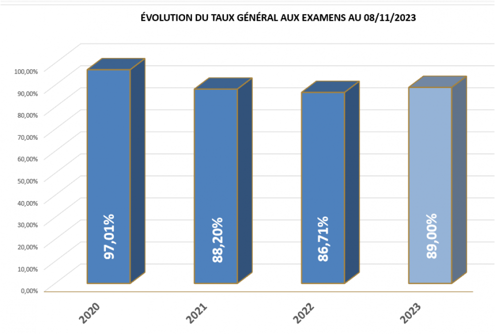 Évolution du taux général aux examens au 08/11/2023